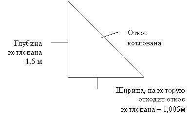 Угол откоса котлована