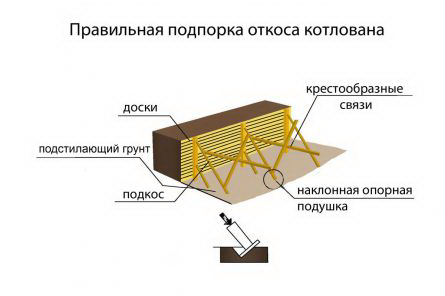 правильная подпорка откосов котлована