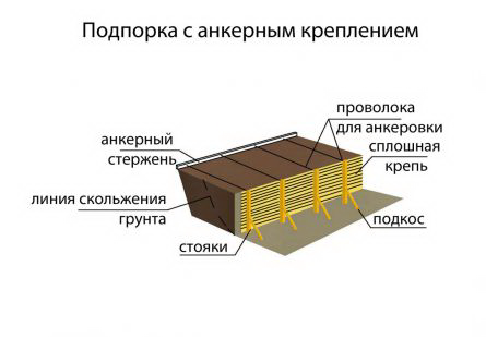 Подпорка котлована с анкерным креплением