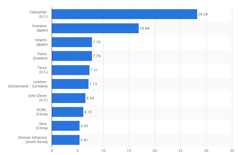 Десятка ведущих производителей по продажам спецтехники за 2014 год